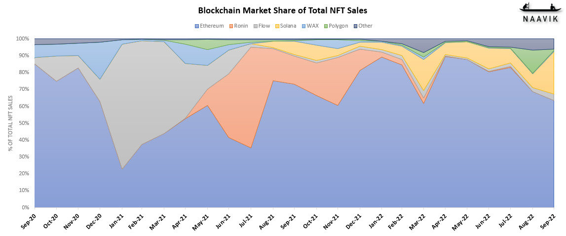 Báo Cáo Thị Trường Game Blockchain Năm 2022  Coinmarketcap X Naavik