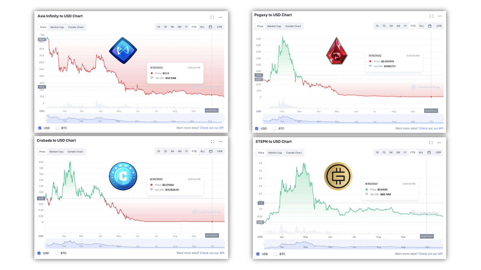 Báo Cáo Thị Trường Game Blockchain Năm 2022  Coinmarketcap X Naavik