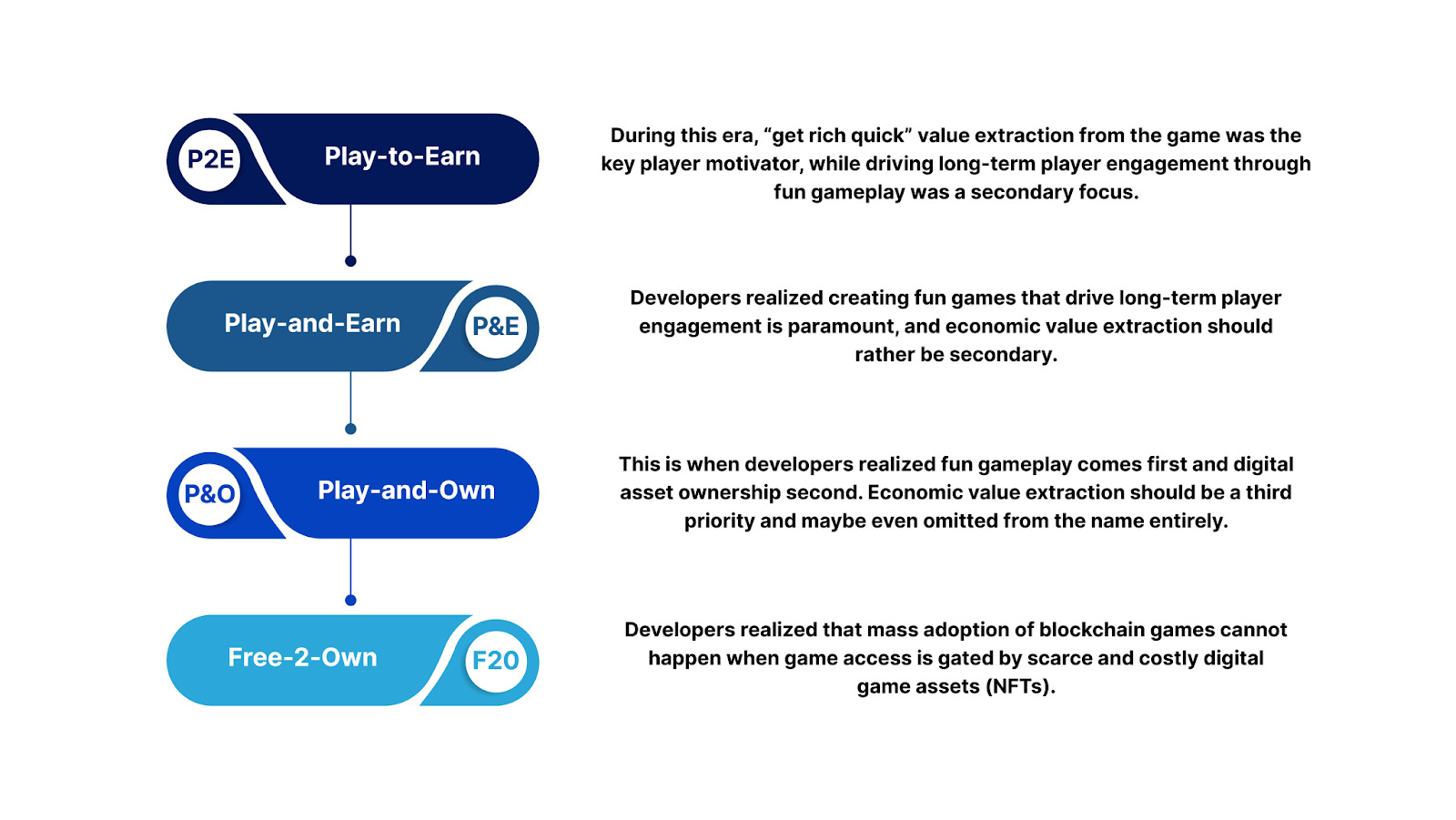 Báo Cáo Thị Trường Game Blockchain Năm 2022  Coinmarketcap X Naavik