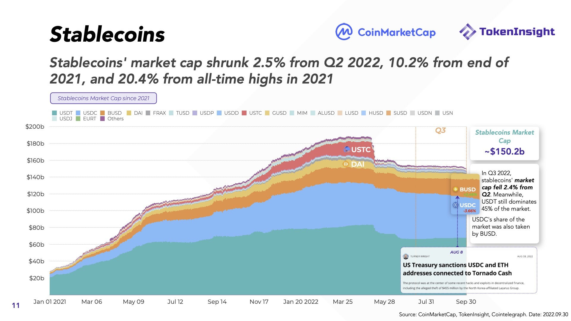 Báo Cáo Thị Trường Tiền Mã Hóa Q32022  Coinmarketcap X Tokeninsight