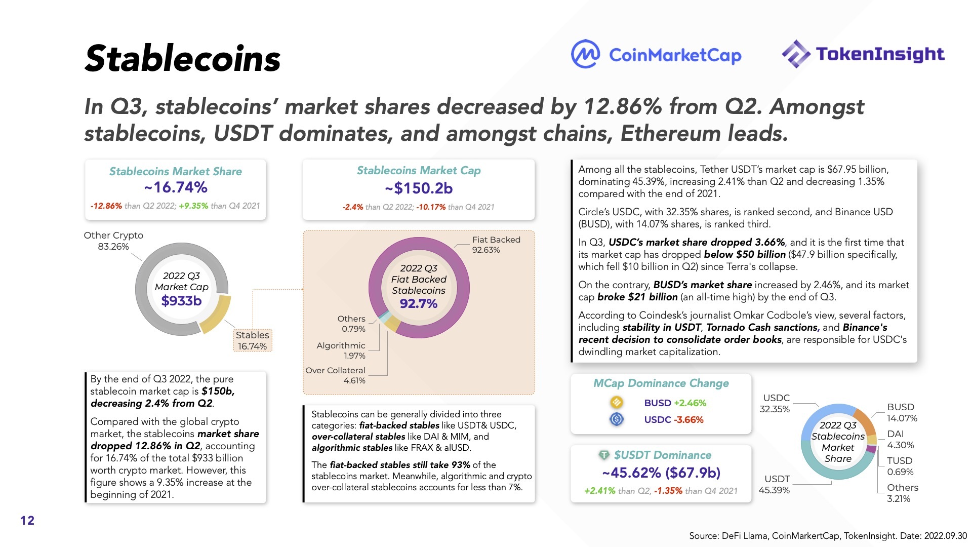 Báo Cáo Thị Trường Tiền Mã Hóa Q32022  Coinmarketcap X Tokeninsight