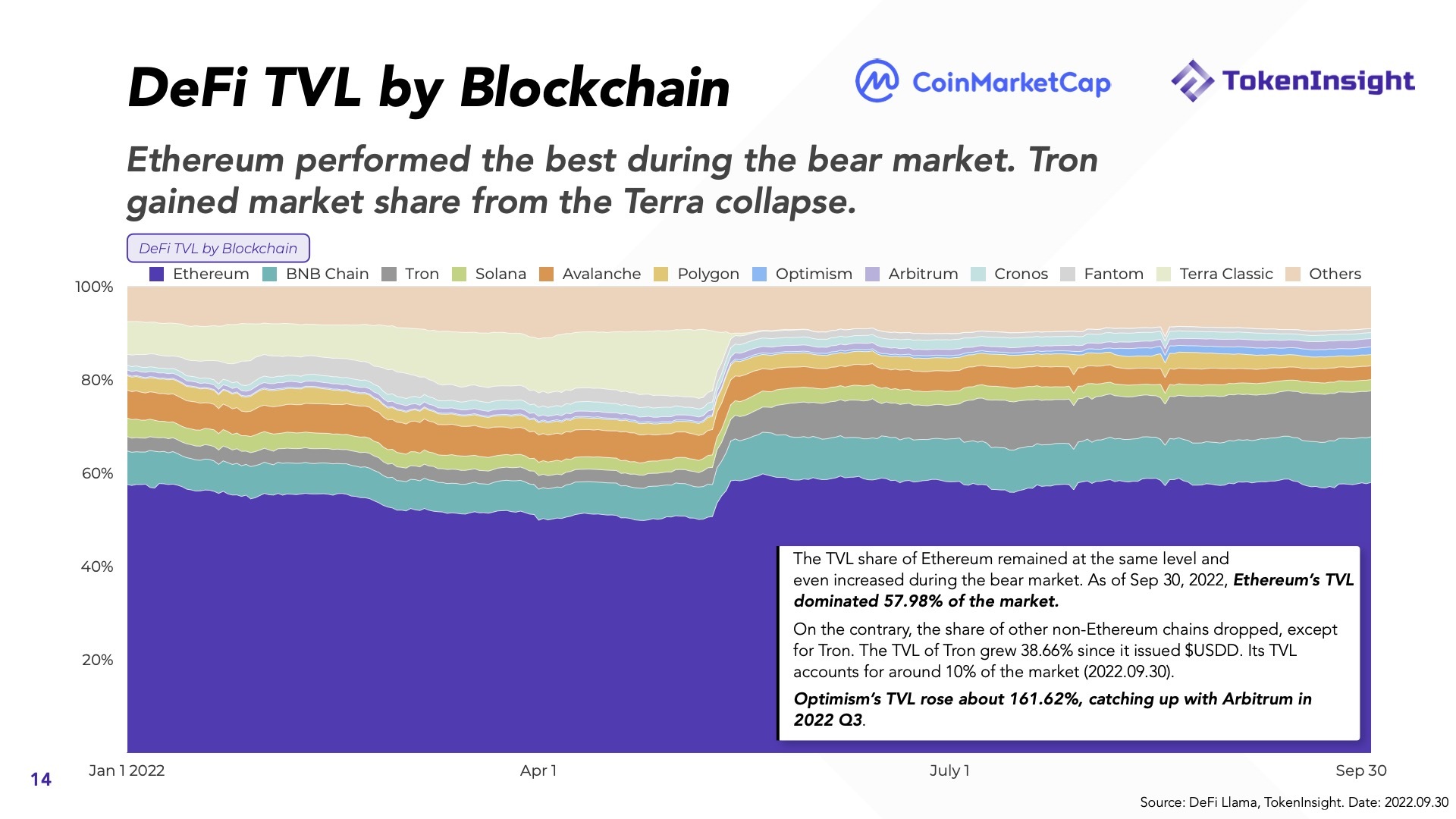 Báo Cáo Thị Trường Tiền Mã Hóa Q32022  Coinmarketcap X Tokeninsight