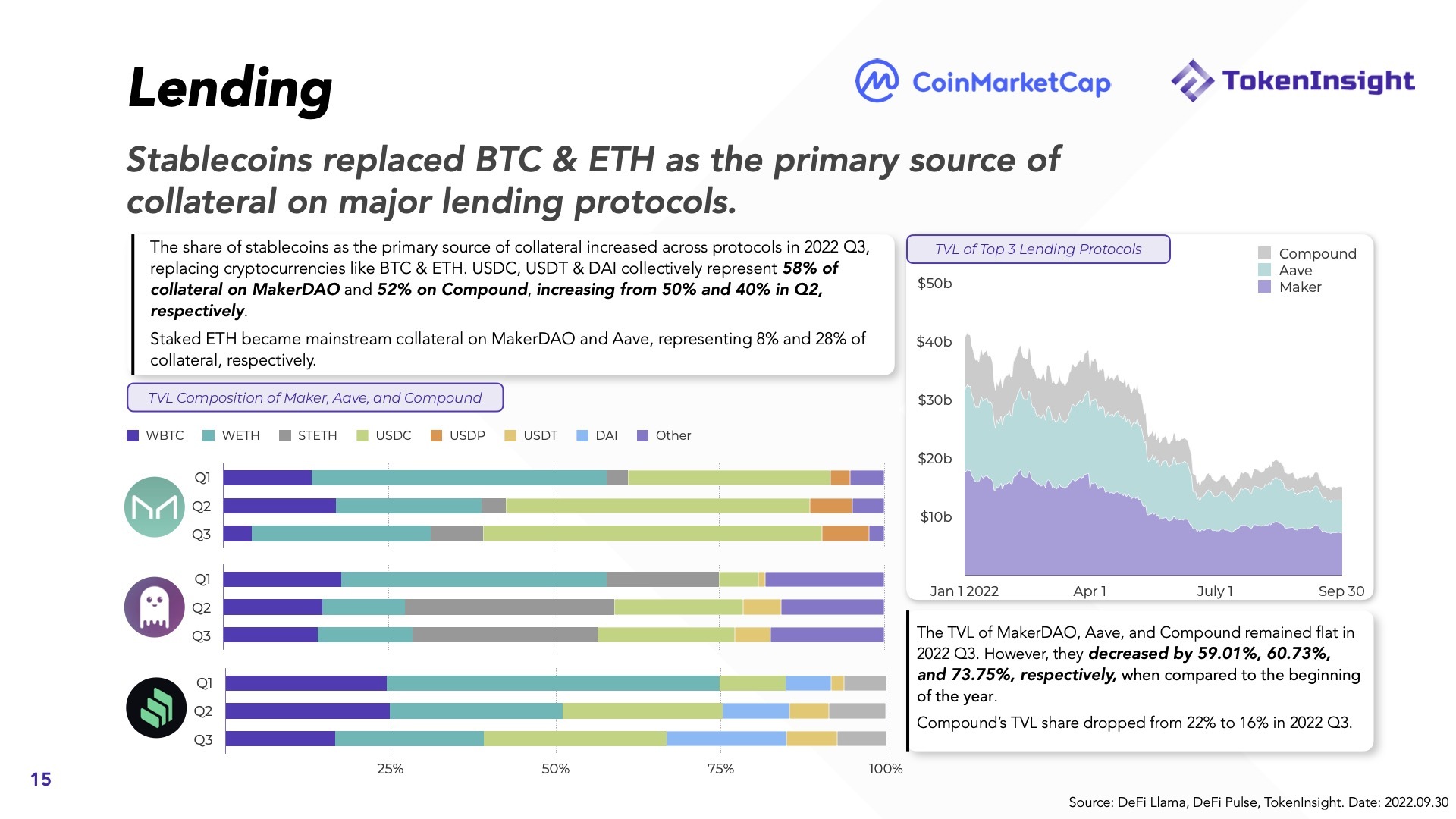 Báo Cáo Thị Trường Tiền Mã Hóa Q32022  Coinmarketcap X Tokeninsight