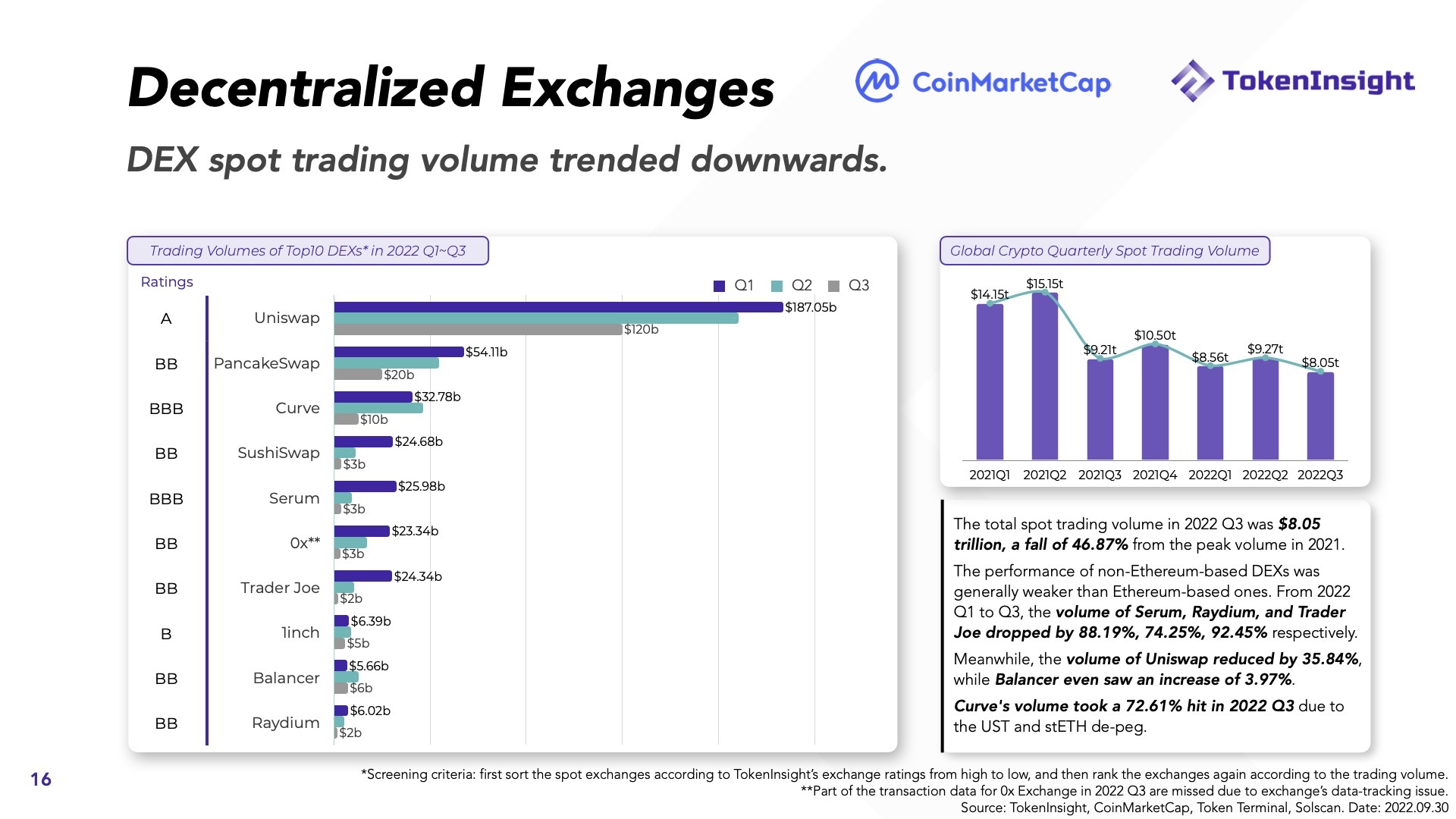 Báo Cáo Thị Trường Tiền Mã Hóa Q32022  Coinmarketcap X Tokeninsight