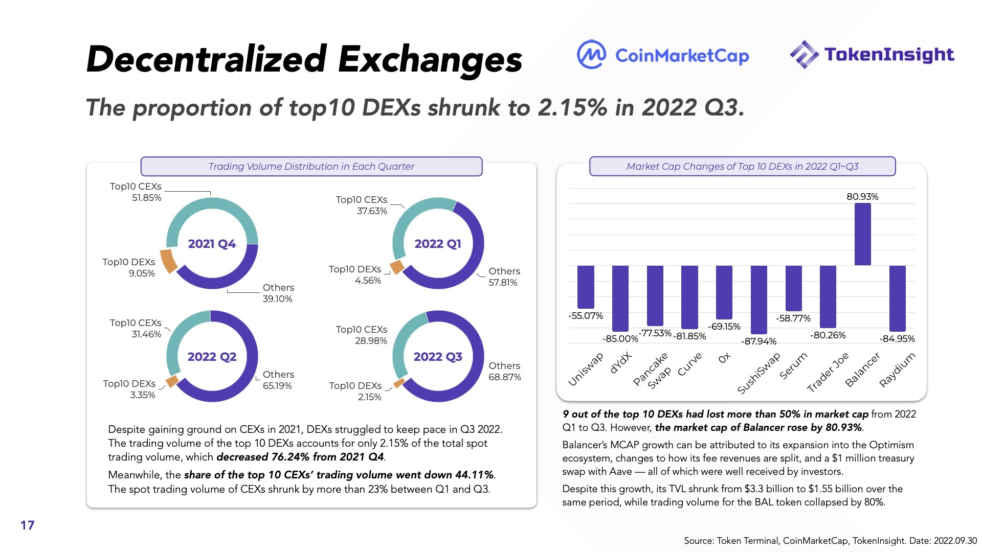 Báo Cáo Thị Trường Tiền Mã Hóa Q32022  Coinmarketcap X Tokeninsight