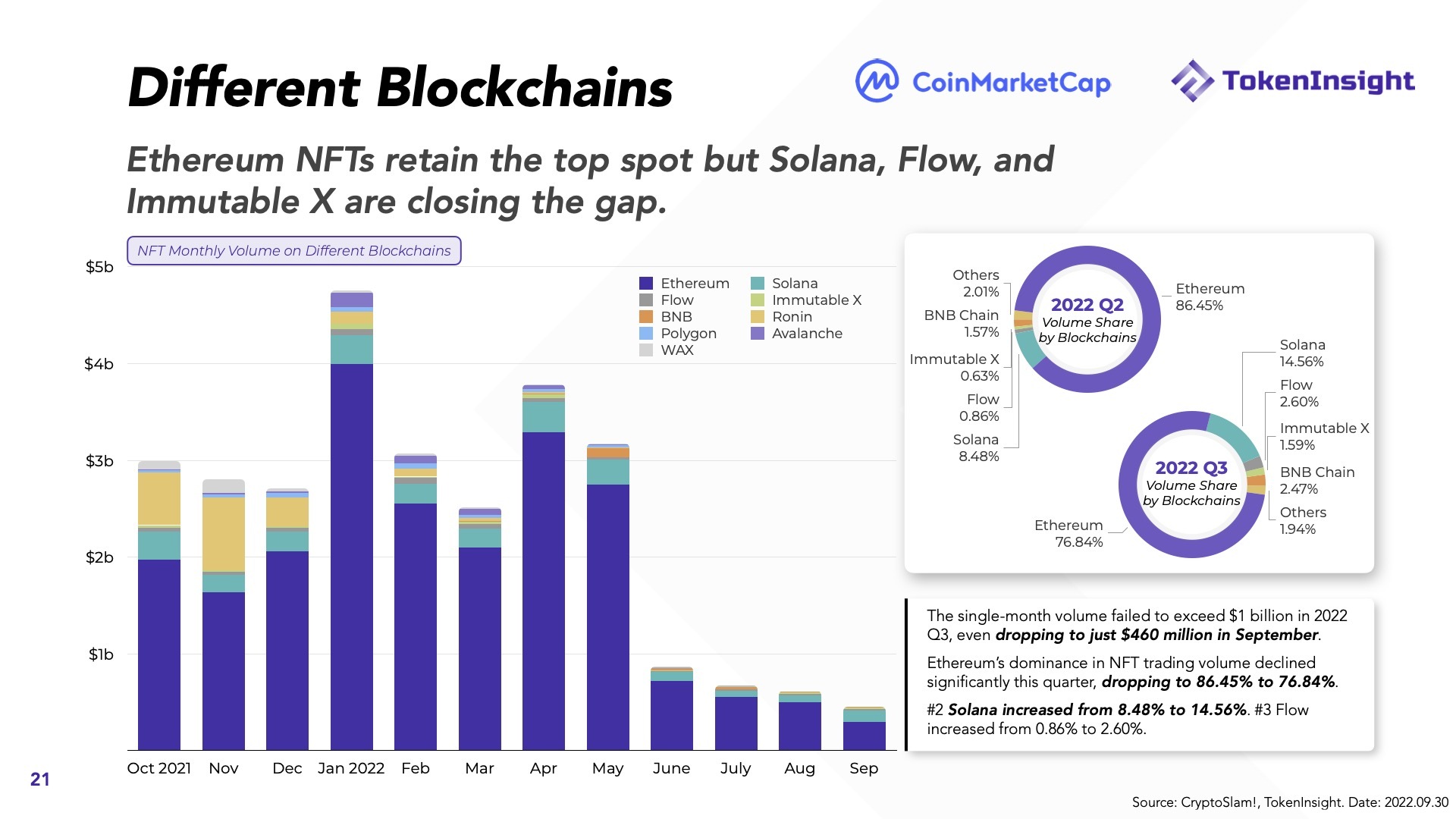 Báo Cáo Thị Trường Tiền Mã Hóa Q32022  Coinmarketcap X Tokeninsight