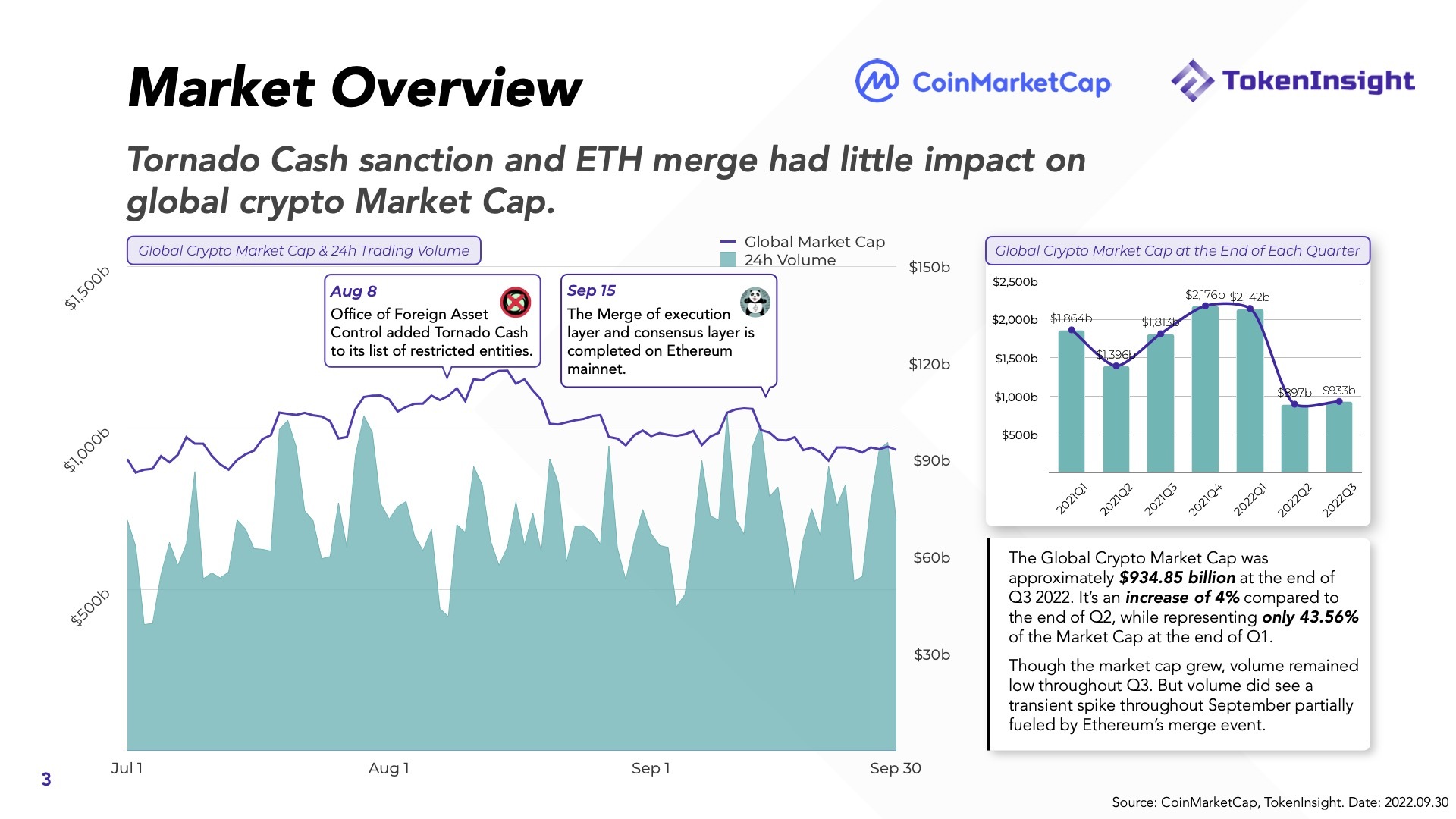 Báo Cáo Thị Trường Tiền Mã Hóa Q32022  Coinmarketcap X Tokeninsight