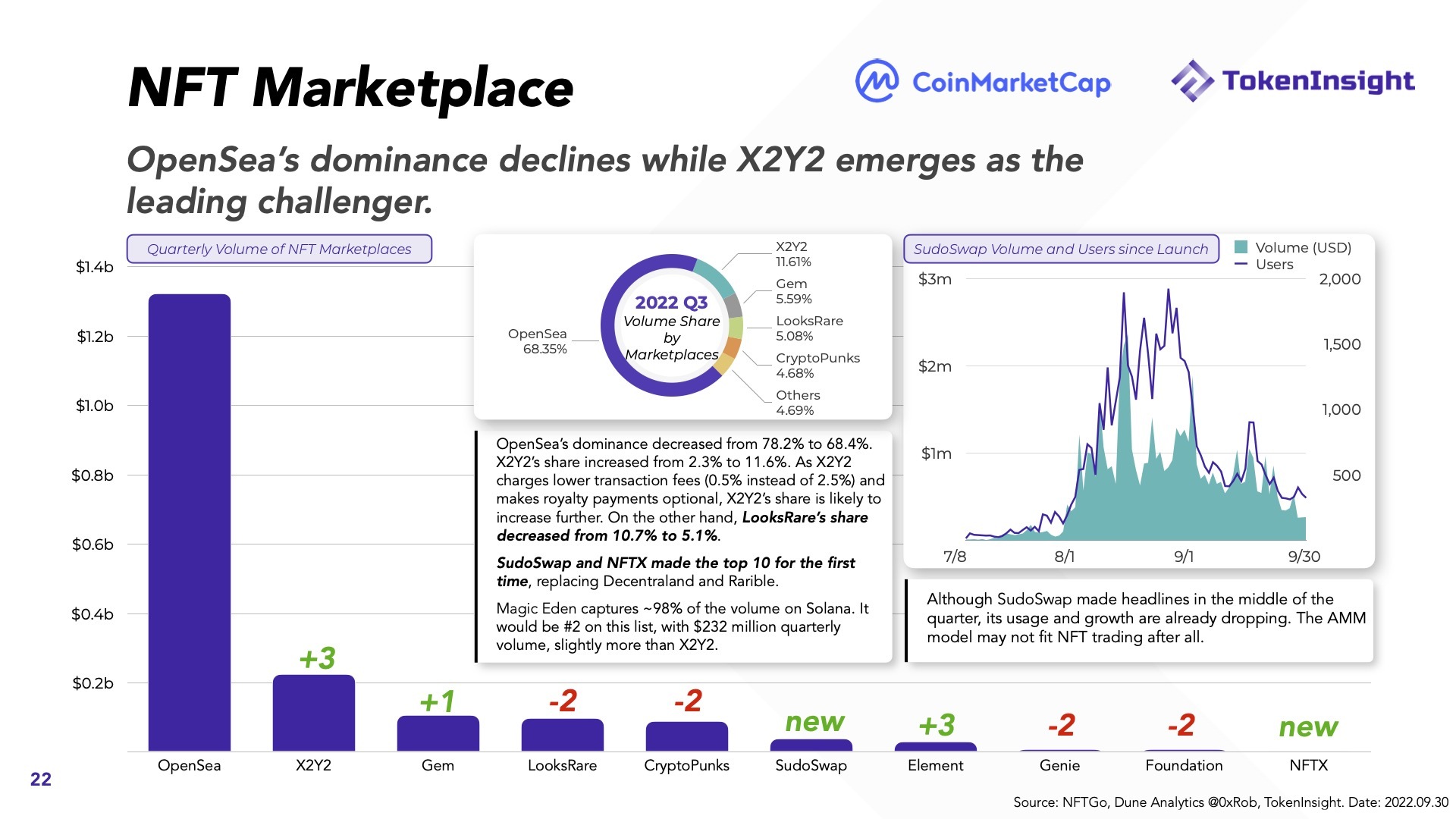 Báo Cáo Thị Trường Tiền Mã Hóa Q32022  Coinmarketcap X Tokeninsight