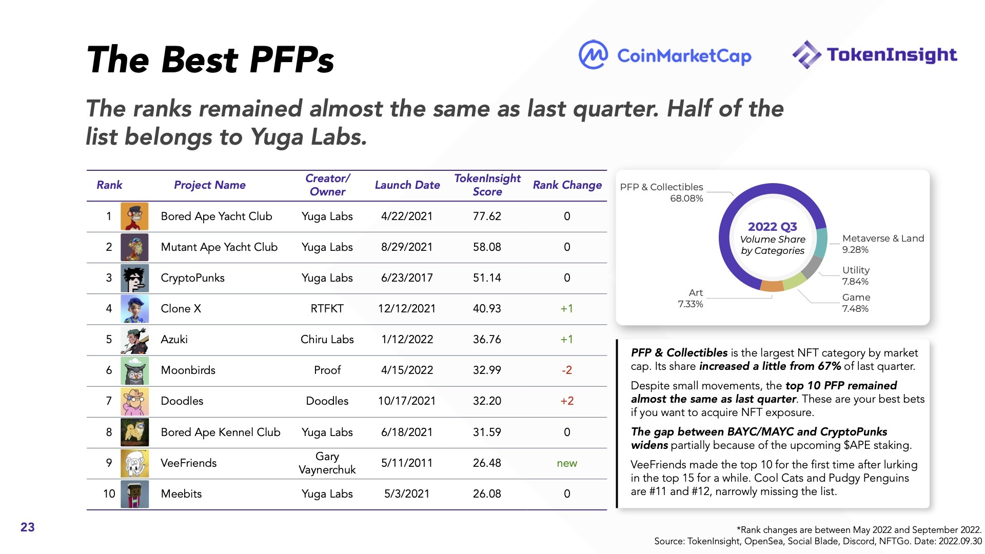 Báo Cáo Thị Trường Tiền Mã Hóa Q32022  Coinmarketcap X Tokeninsight