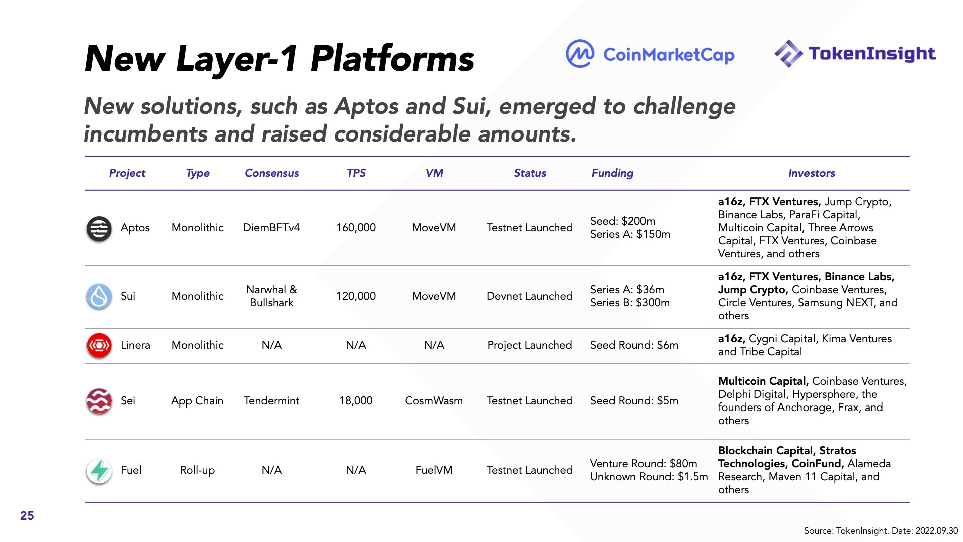 Báo Cáo Thị Trường Tiền Mã Hóa Q32022  Coinmarketcap X Tokeninsight