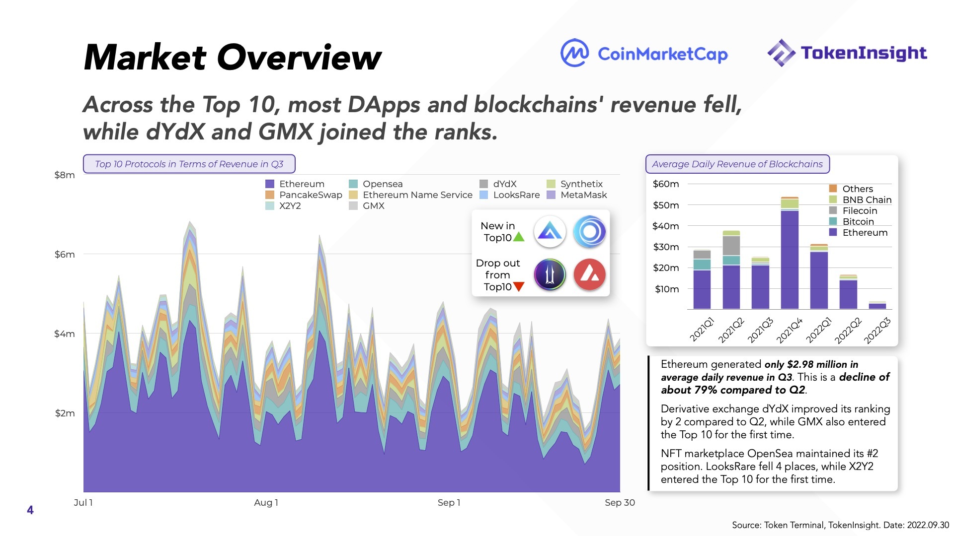 Báo Cáo Thị Trường Tiền Mã Hóa Q32022  Coinmarketcap X Tokeninsight