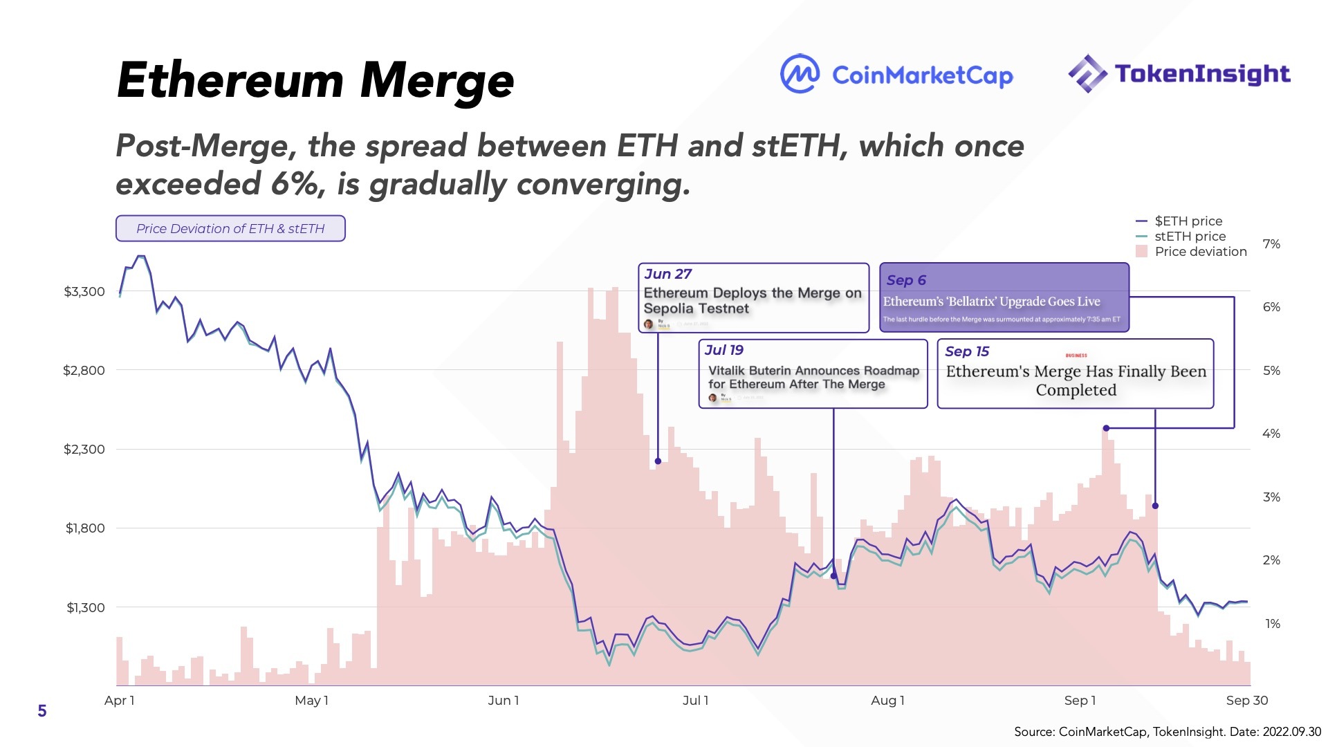 Báo Cáo Thị Trường Tiền Mã Hóa Q32022  Coinmarketcap X Tokeninsight