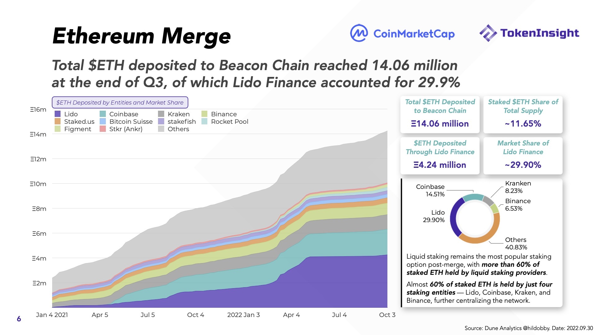 Báo Cáo Thị Trường Tiền Mã Hóa Q32022  Coinmarketcap X Tokeninsight