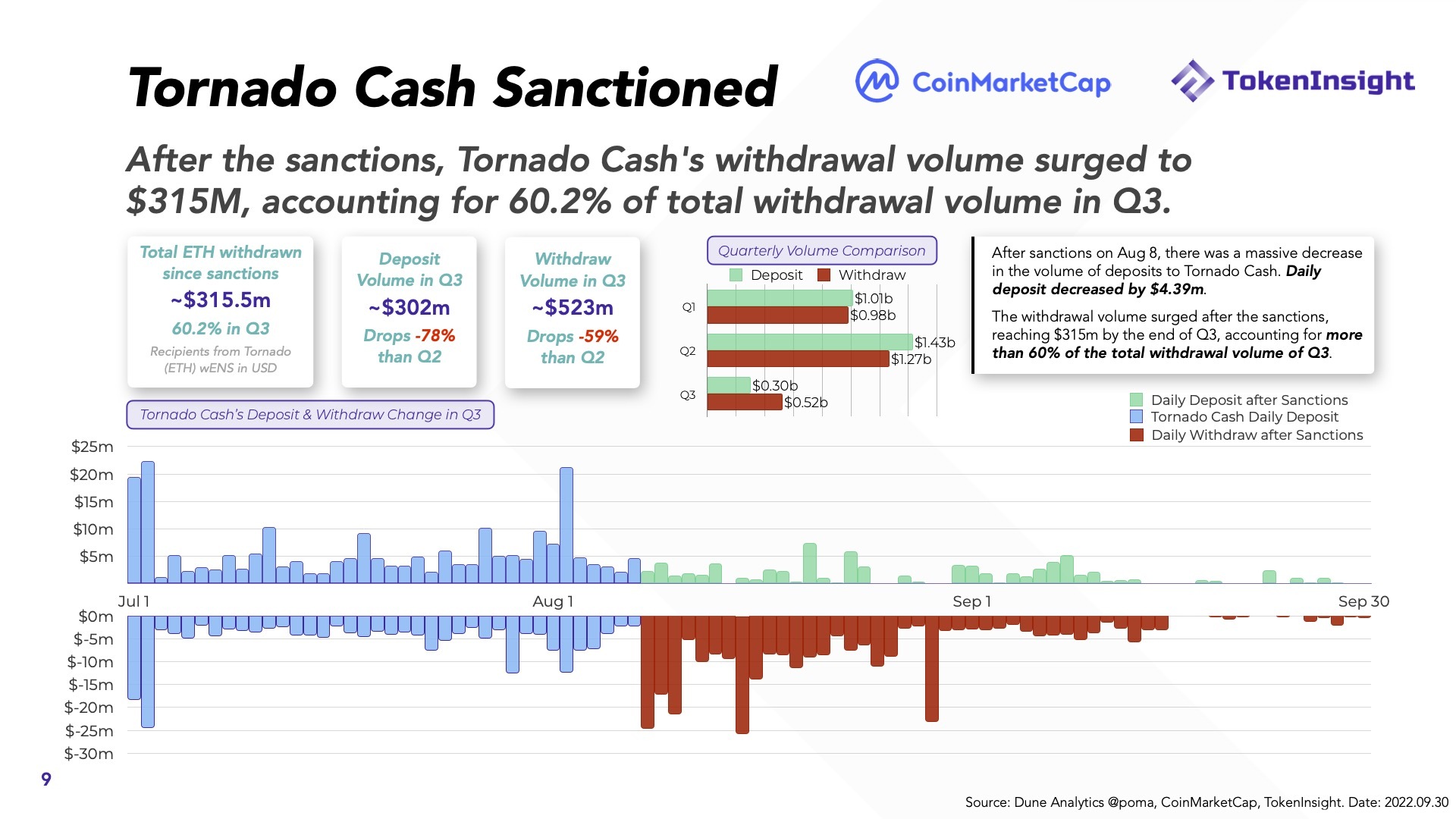 Báo Cáo Thị Trường Tiền Mã Hóa Q32022  Coinmarketcap X Tokeninsight