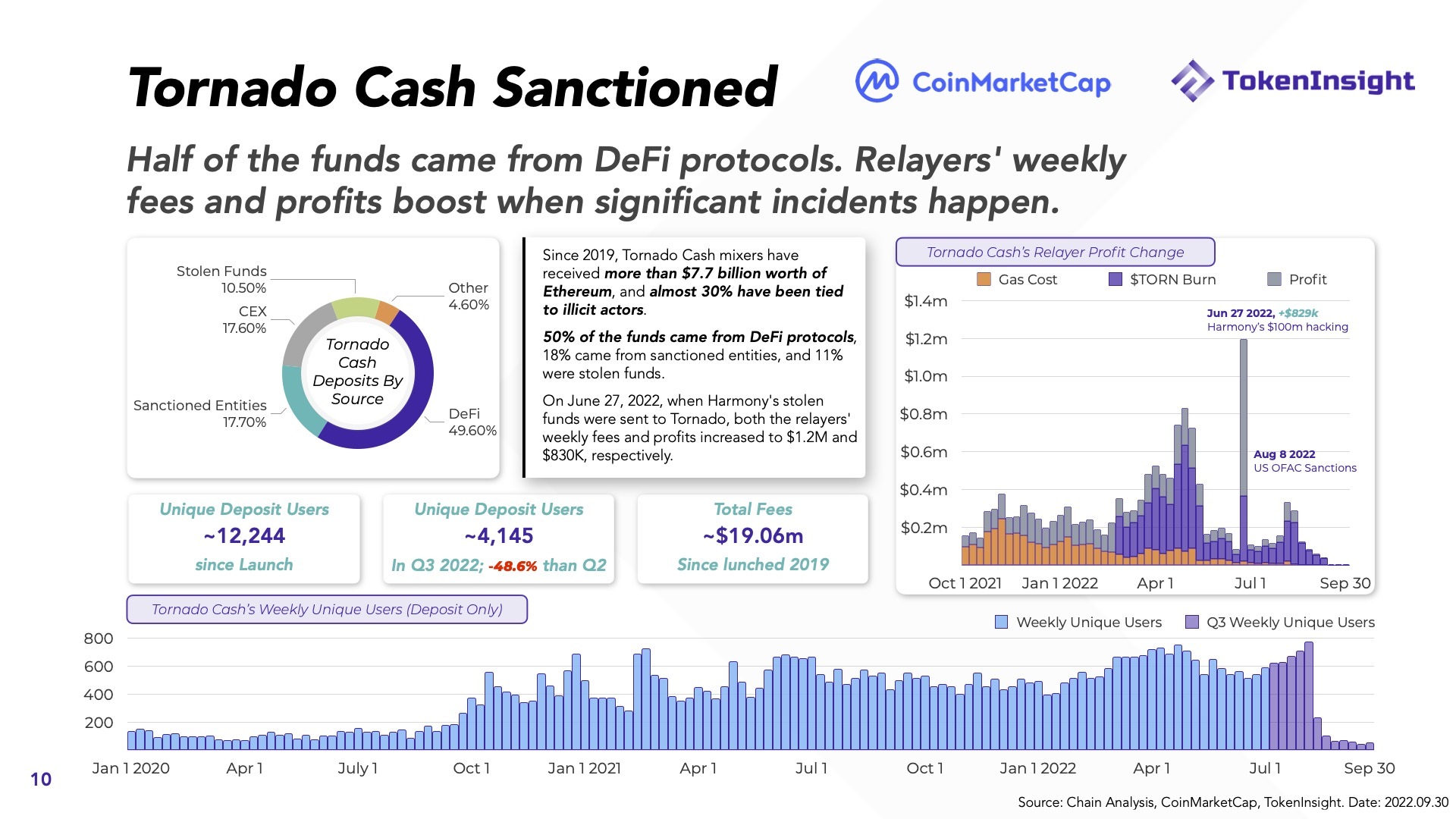 Báo Cáo Thị Trường Tiền Mã Hóa Q32022  Coinmarketcap X Tokeninsight