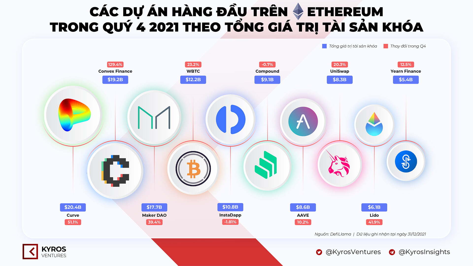 Báo Cáo Thị Trường Tiền Mã Hóa Quý 42021  Kyros Ventures