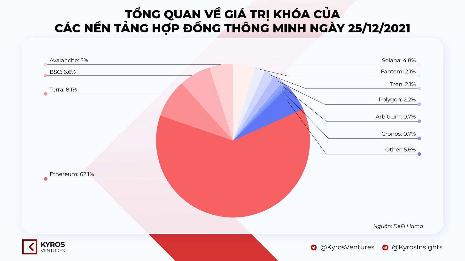 Báo Cáo Thị Trường Tiền Mã Hóa Quý 42021  Kyros Ventures