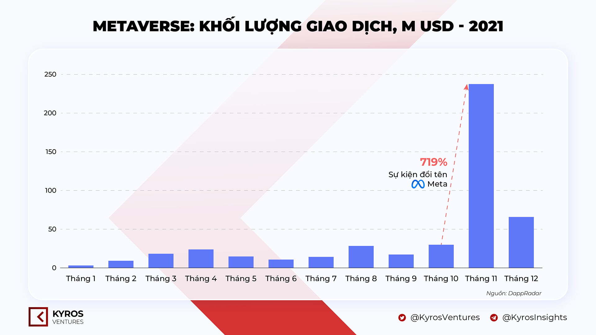 Báo Cáo Thị Trường Tiền Mã Hóa Quý 42021  Kyros Ventures