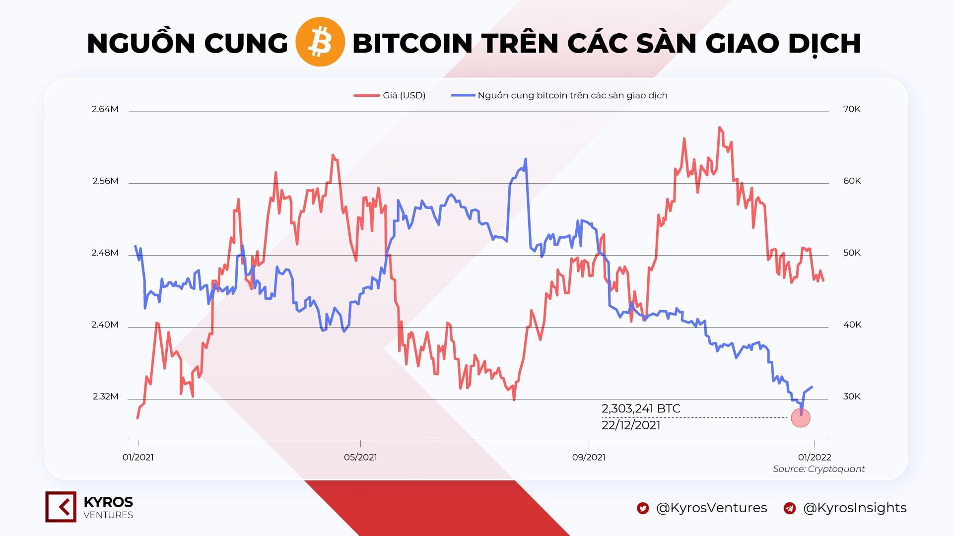 Báo Cáo Thị Trường Tiền Mã Hóa Quý 42021  Kyros Ventures