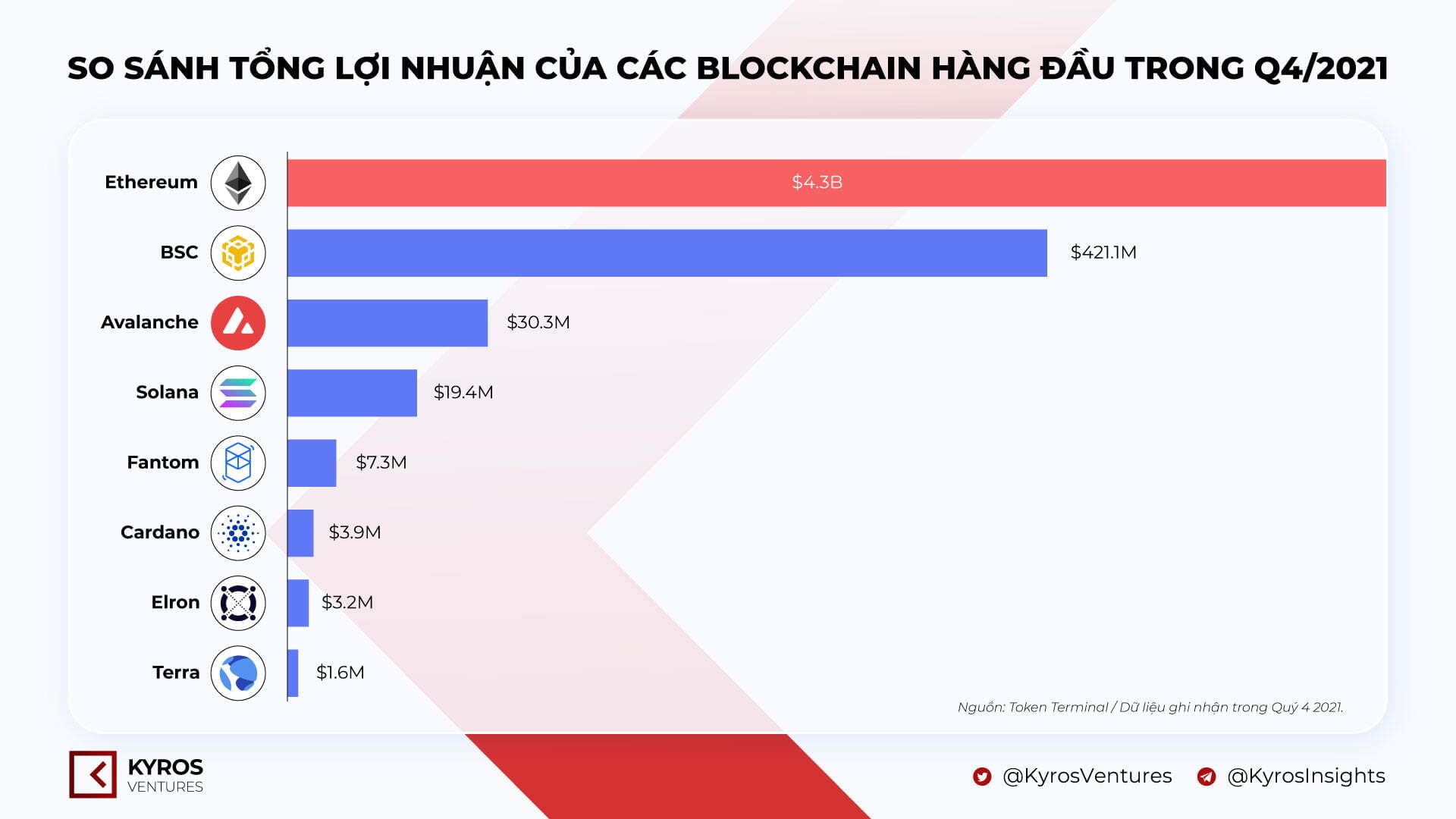 Báo Cáo Thị Trường Tiền Mã Hóa Quý 42021  Kyros Ventures