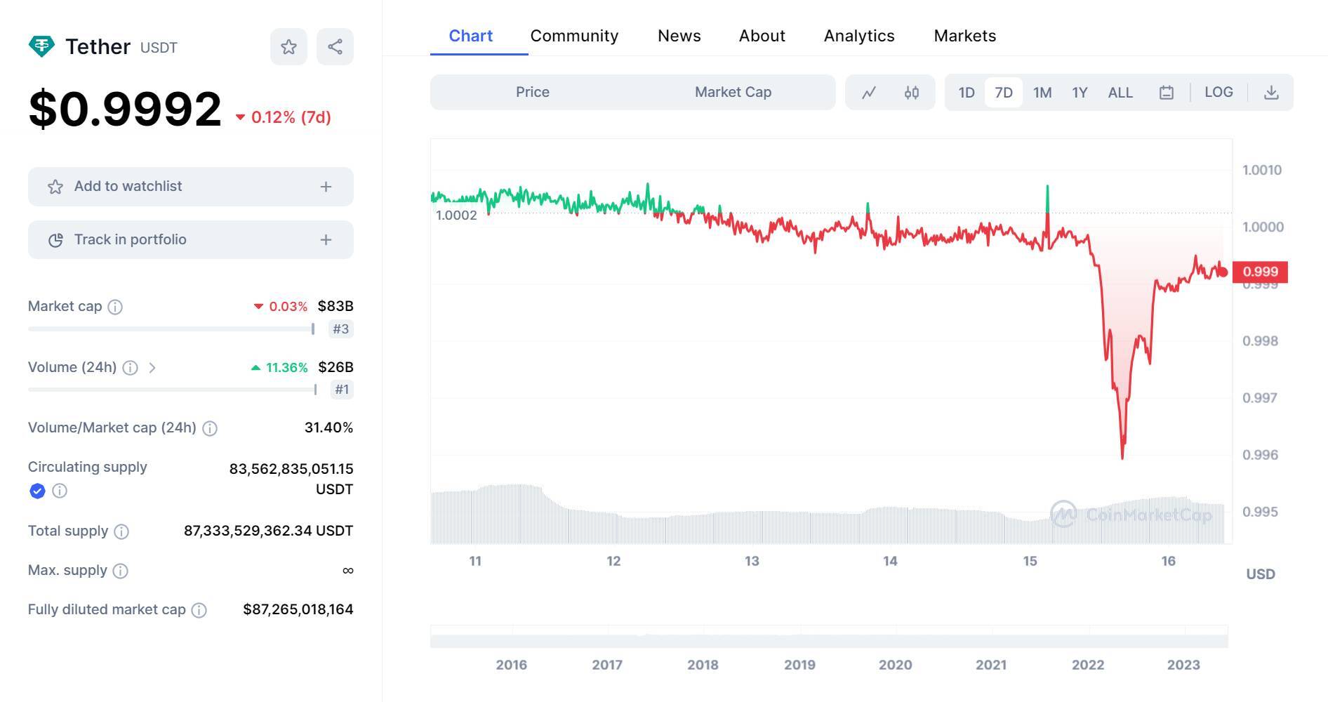 Báo Coindesk Đang Nắm Giữ Tài Liệu Mật Về Tether