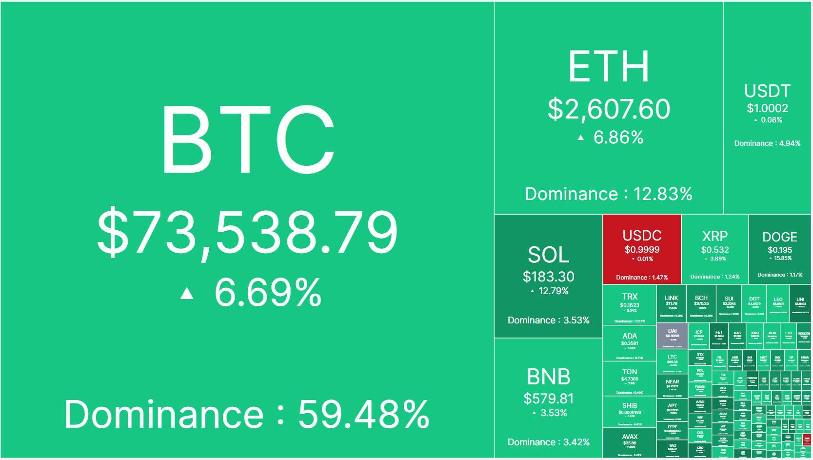 Báo Mỹ Nói Trump Đắc Cử Bitcoin Chỉnh Nhẹ Sau Khi Lập Ath Ở 75400 Usd