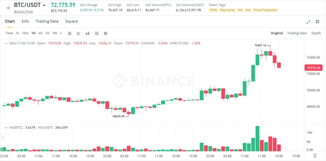 Báo Mỹ Nói Trump Đắc Cử Bitcoin Chỉnh Nhẹ Sau Khi Lập Ath Ở 75400 Usd