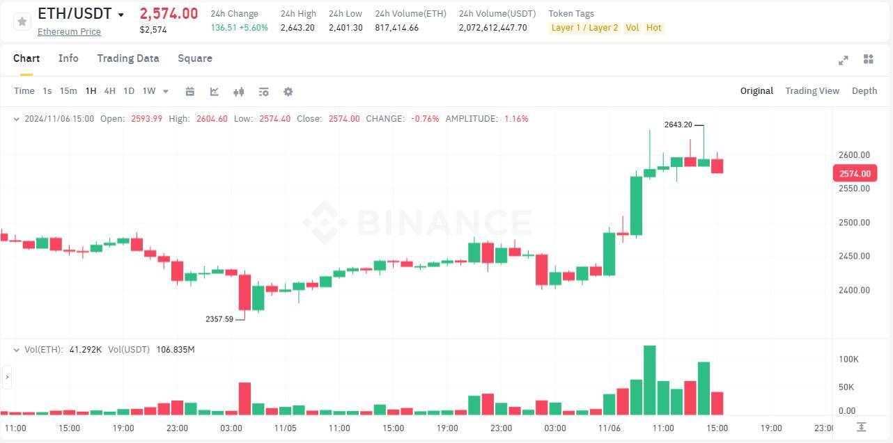 Báo Mỹ Nói Trump Đắc Cử Bitcoin Chỉnh Nhẹ Sau Khi Lập Ath Ở 75400 Usd