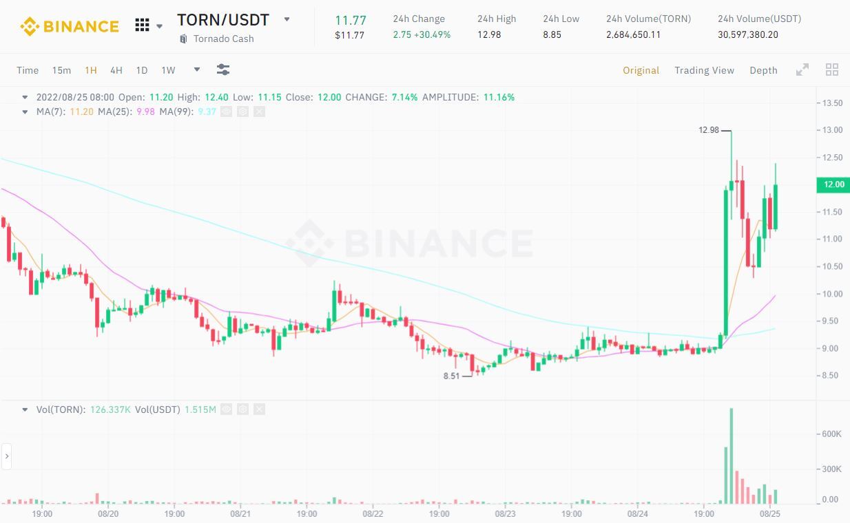 Bất Chấp Lệnh Trừng Phạt Tether Vẫn Tiếp Tục Hỗ Trợ Tornado Cash