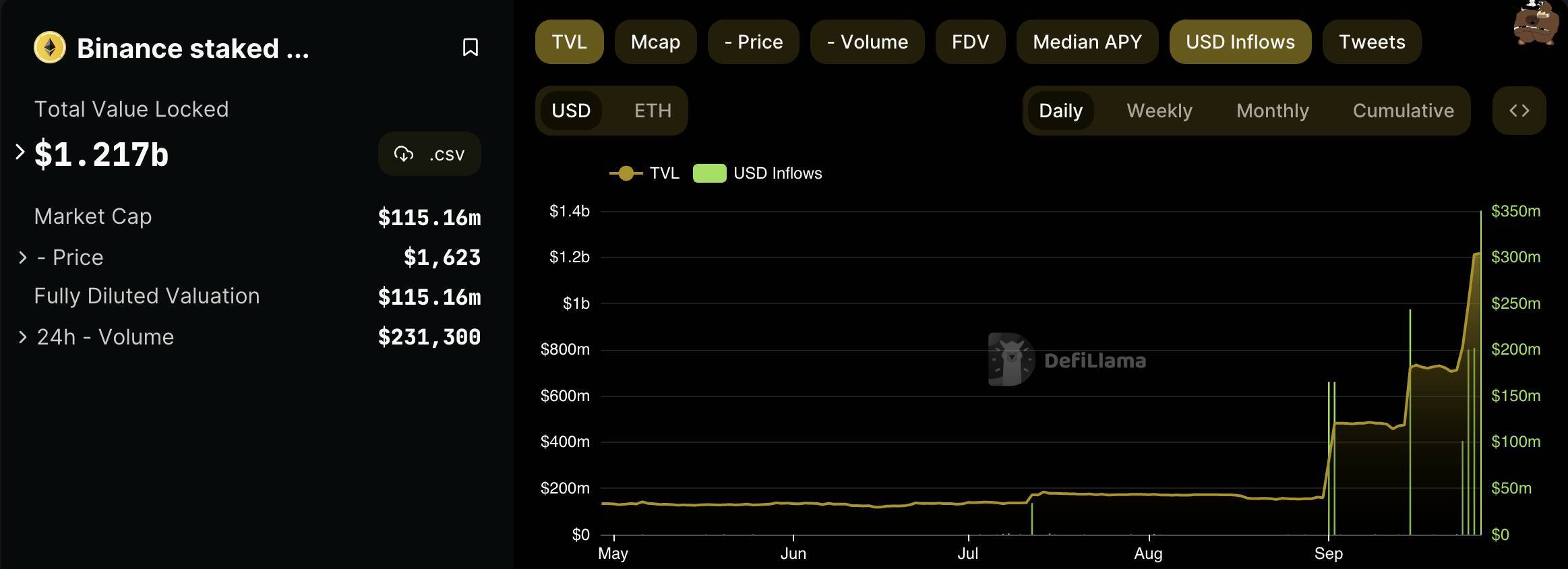 Binance Bị Phát Hiện Đúc Token Staking Eth Mới Nhưng Không Đốt Token Cũ