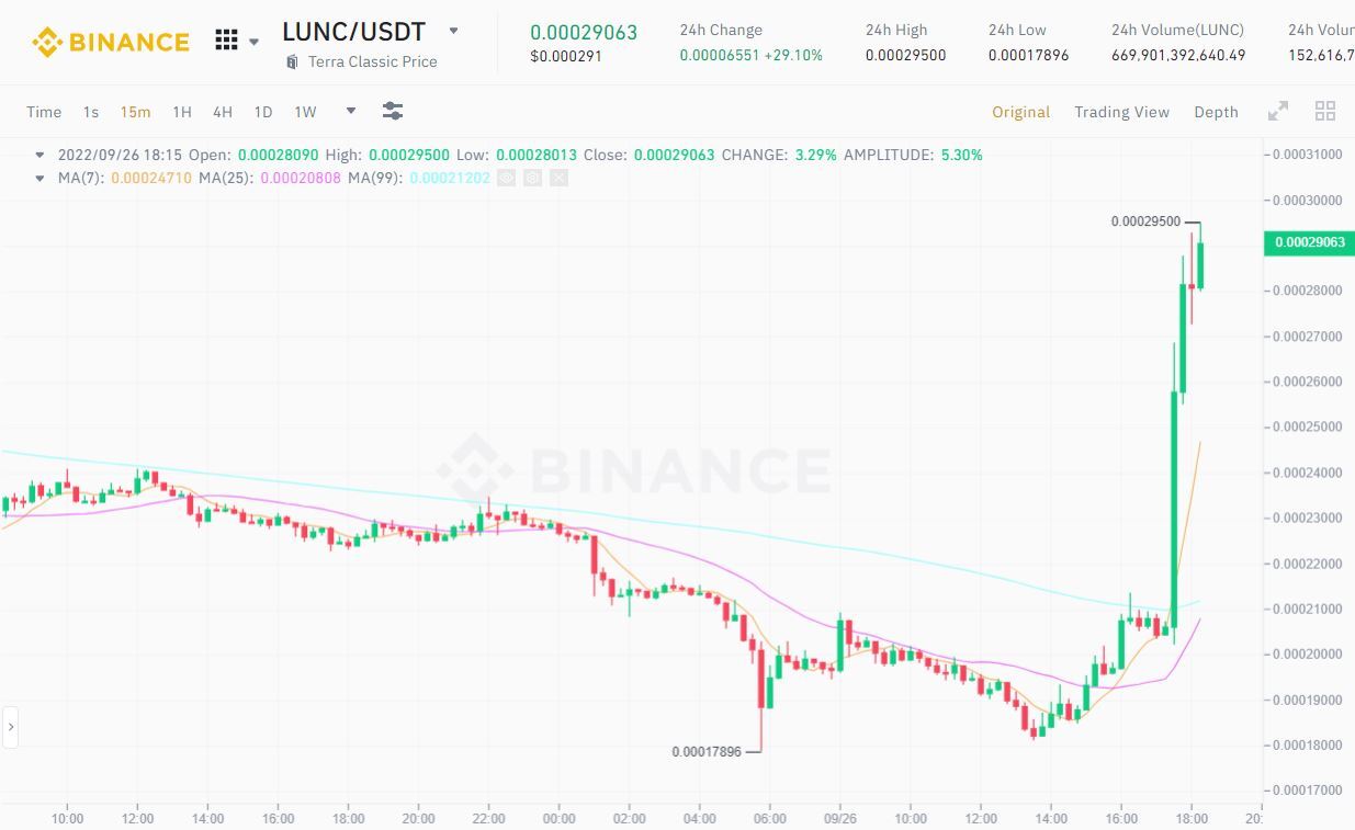 Binance chịu Lỗ Đốt Toàn Bộ Phí Giao Dịch Lunc Để Thỏa Mãn Tất Cả Mọi Người