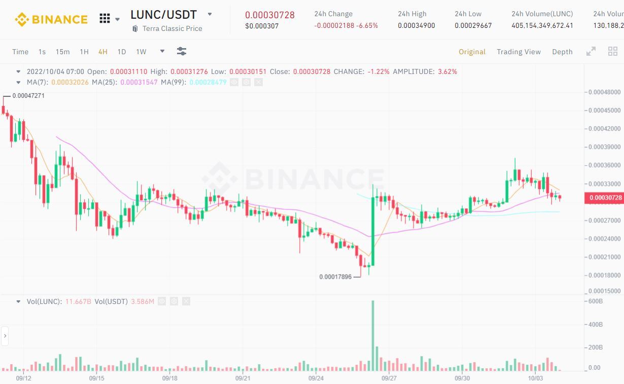 Binance Hoàn Thành Tuần Đốt Phí Lunc Đầu Tiên Với Kết Quả thất Vọng