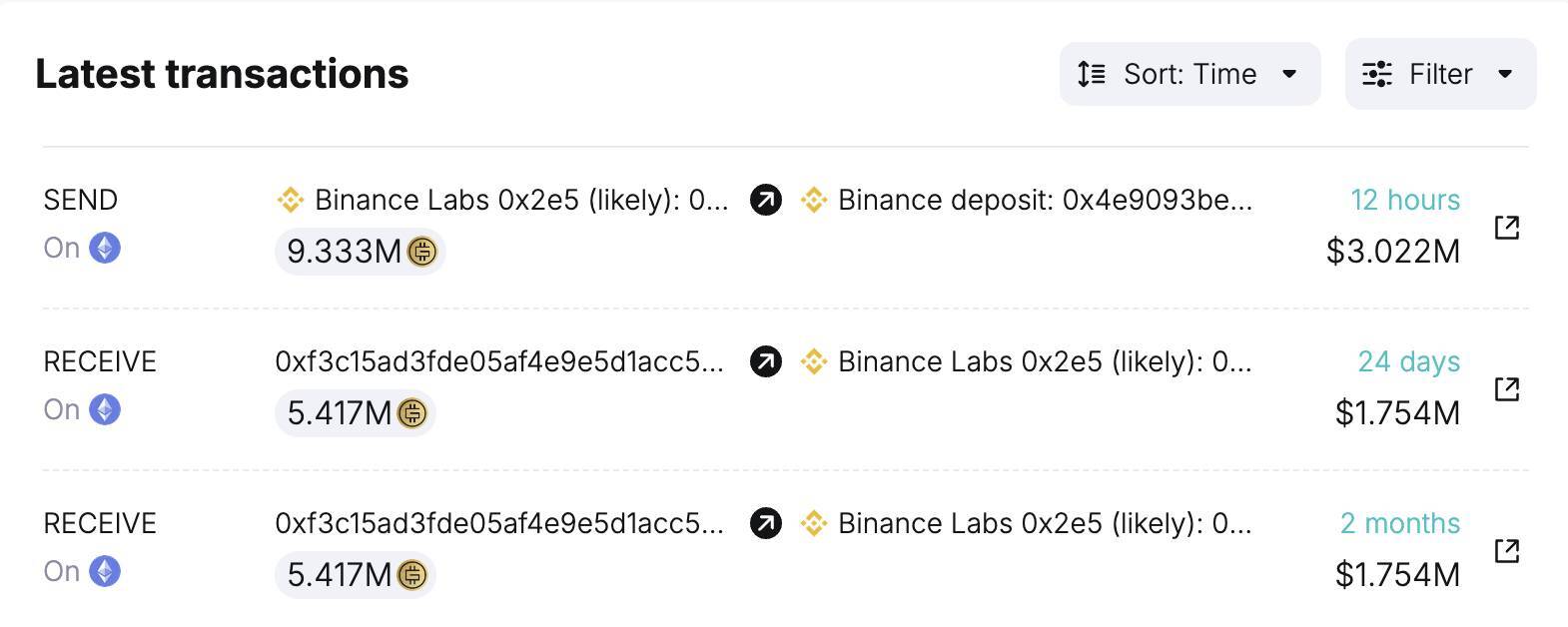 Binance Labs Bắt Đầu Động Thái Bán Token Đầu Tư