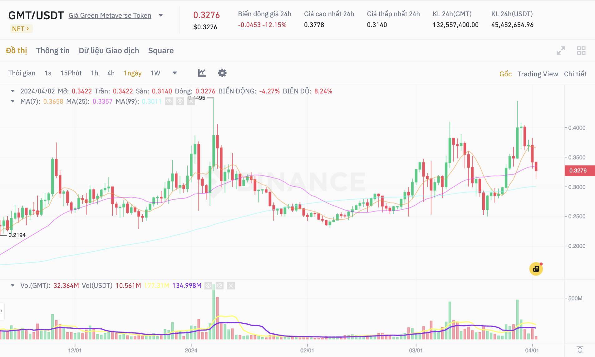 Binance Labs Bắt Đầu Động Thái Bán Token Đầu Tư