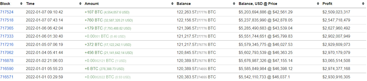 Giao dịch mua Bitcoin của ví cá voi lớn thứ ba. Nguồn: Bitinfocharts