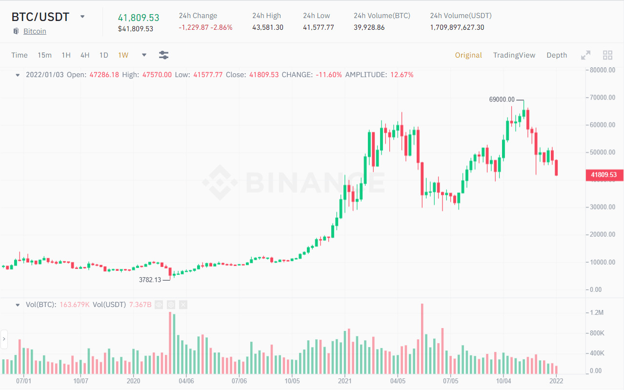 Biểu đồ giá BTC/USDT. Nguồn: Binance