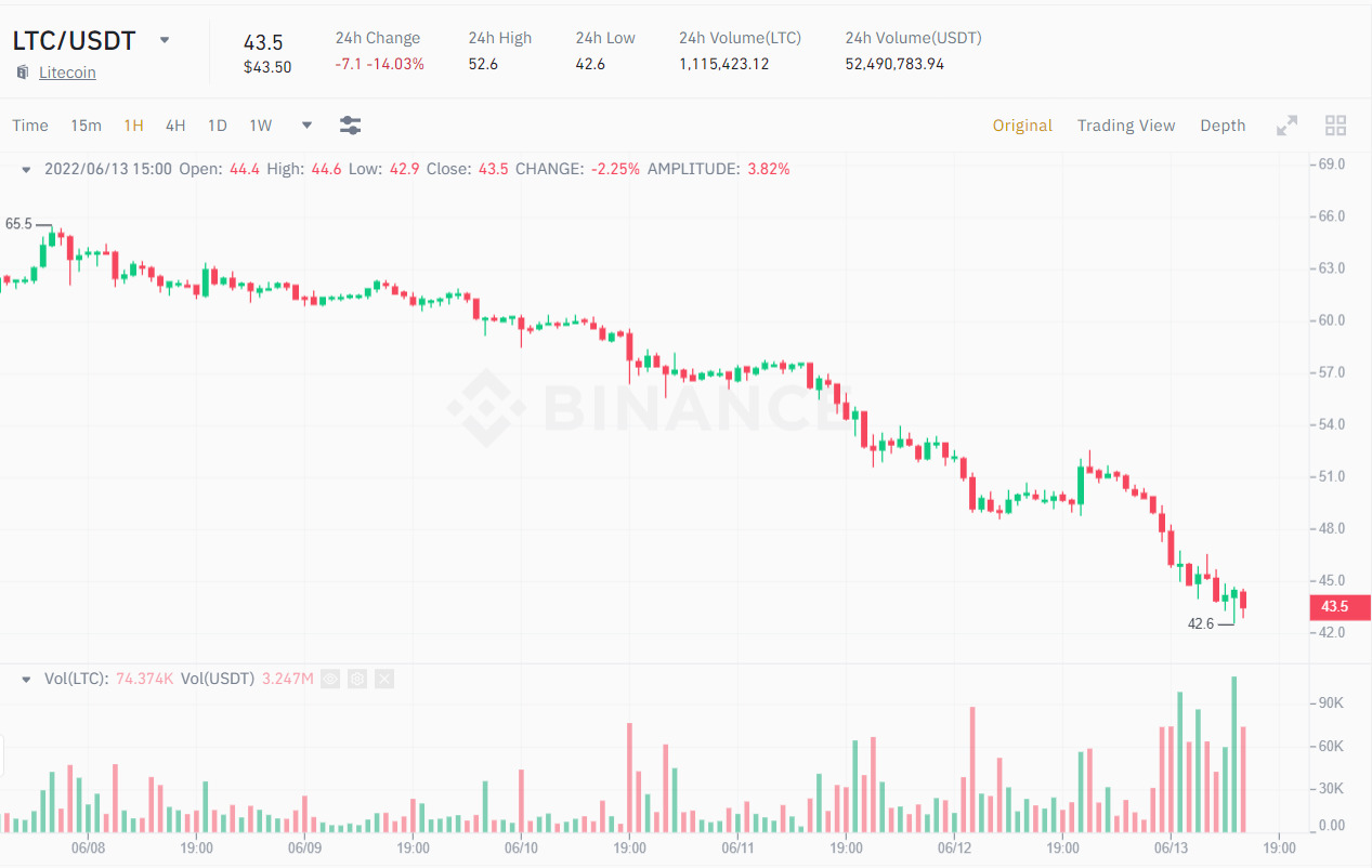 Biểu đồ 1H giá LTC/USDT. Nguồn: Binance