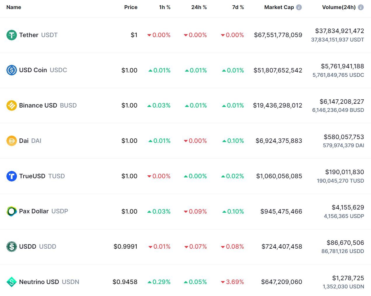 Binance Sẽ hợp Nhất Số Dư Usdc Tusd Và Usdp Thành Busd