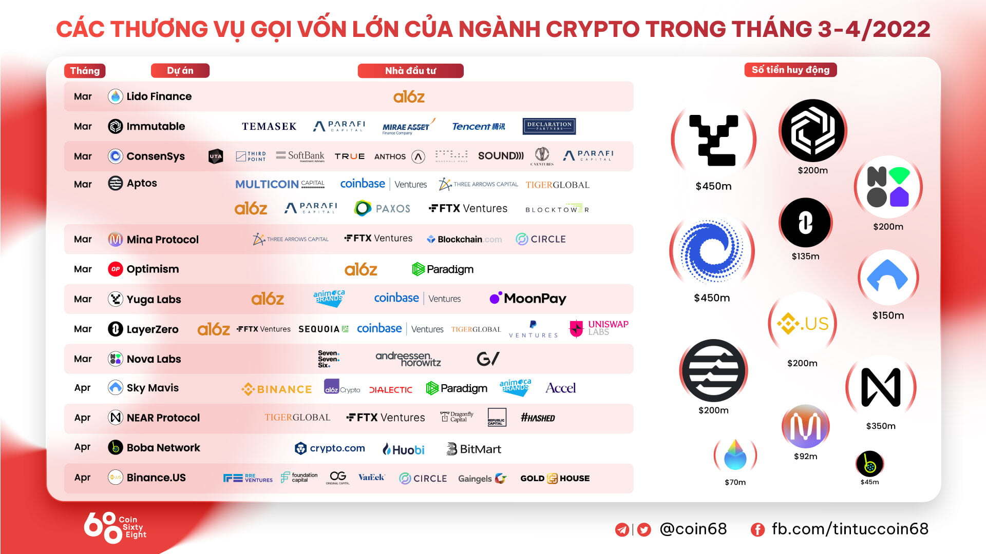 Binanceus Gọi Vốn 200 Triệu Usd Được Định Giá 45 Tỷ Usd