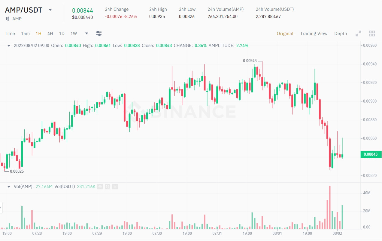 Biểu đồ 1H giá AMP/USDT. Nguồn: Binance