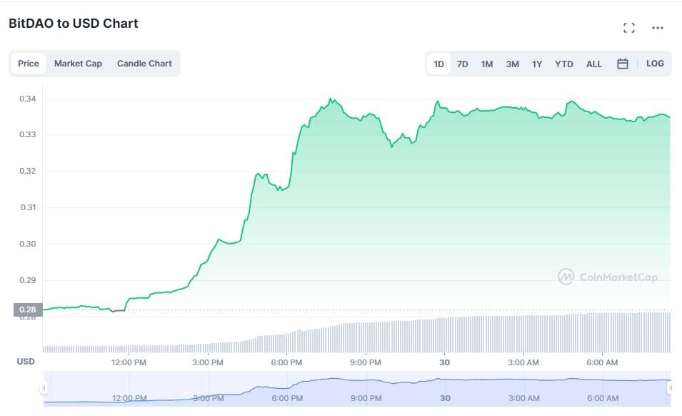 Bit nhảy Mừng Trước Thềm Bitdao Mua Lại 100 Triệu Usd Token