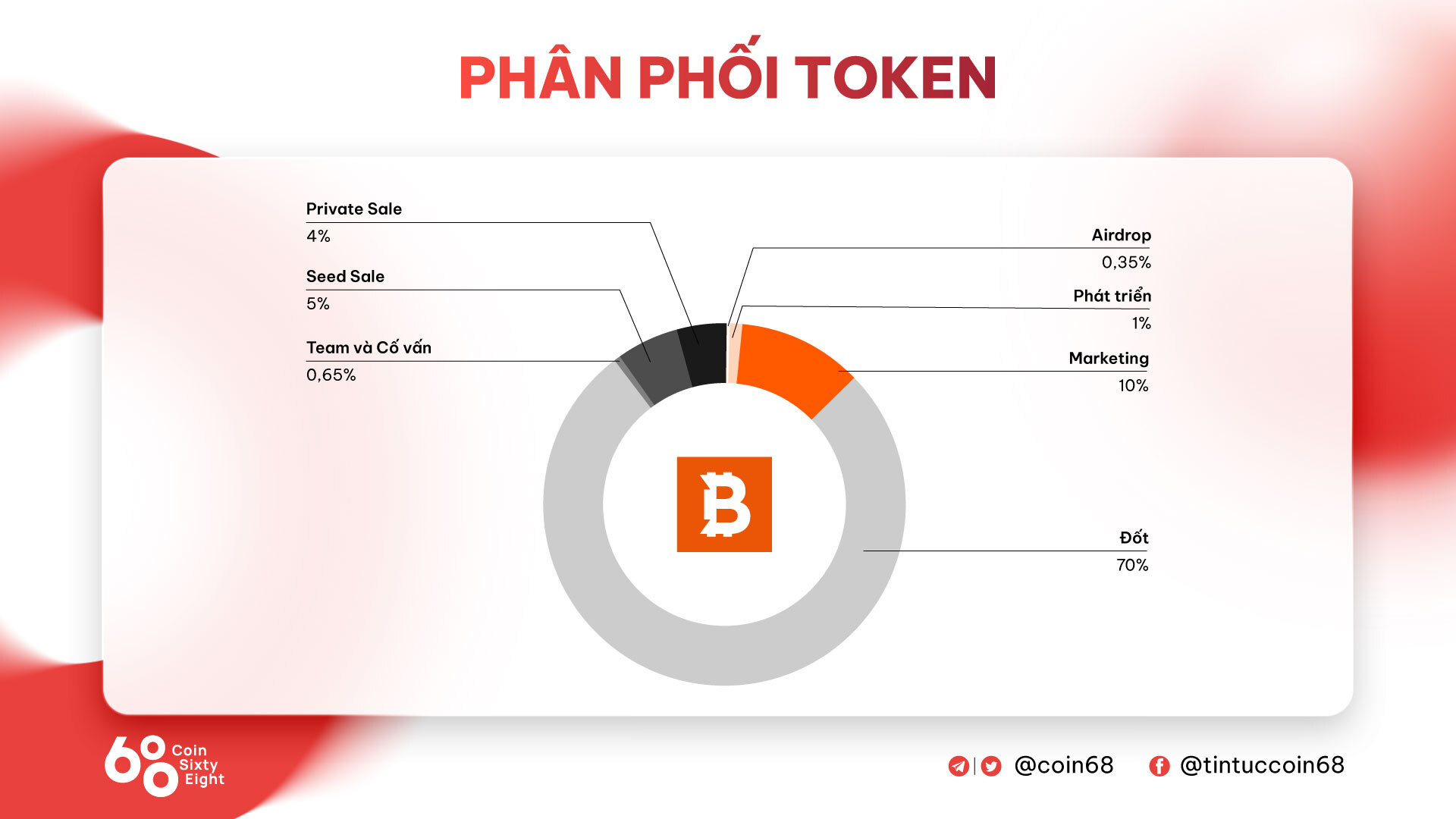 Biểu đồ phân phối BITCI token