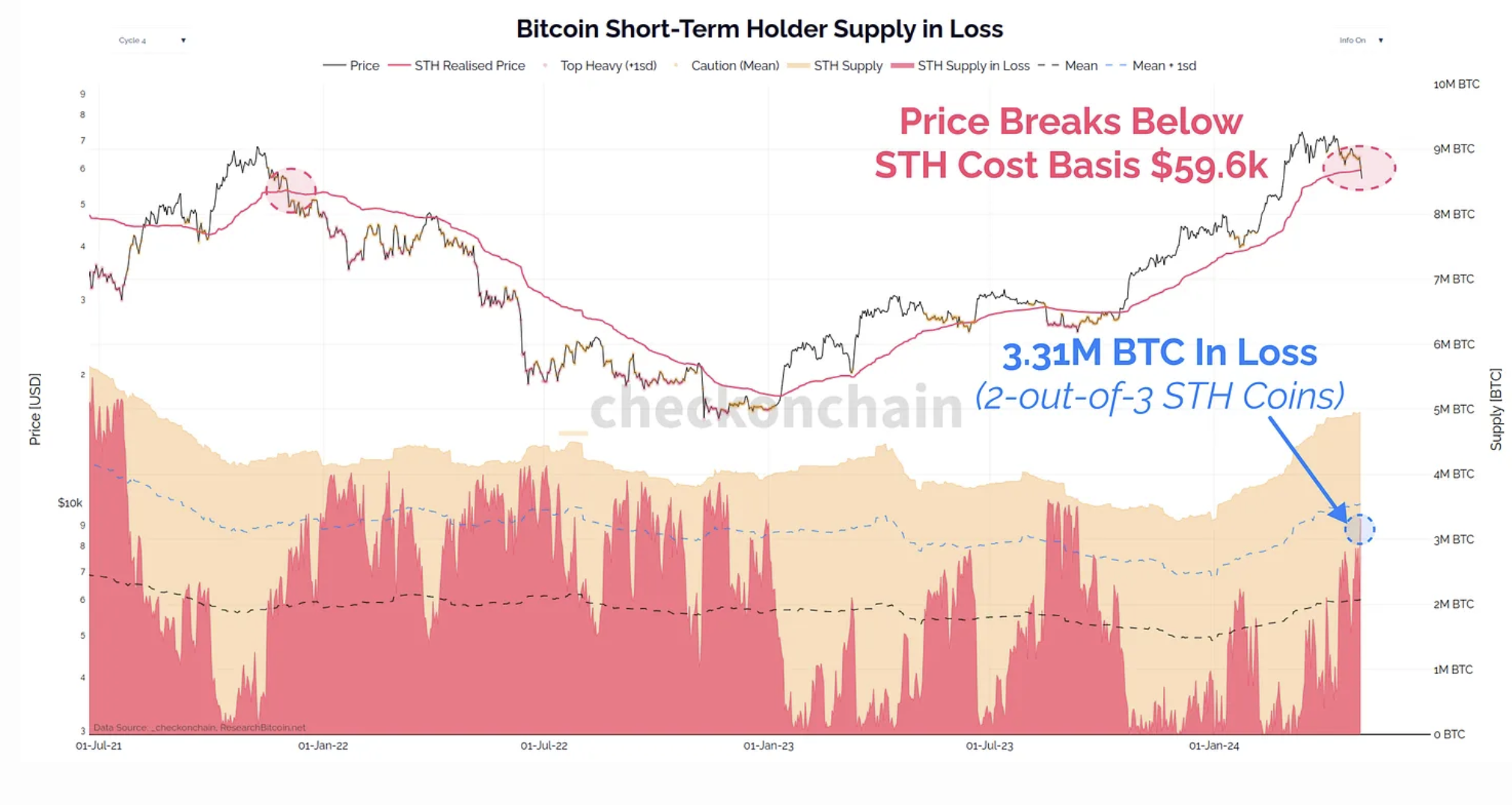 Bitcoin 4 giảm có thể làm cho những người giữ ngắn hạn hoang mang khi giá giảm thấp hơn giá trung bình