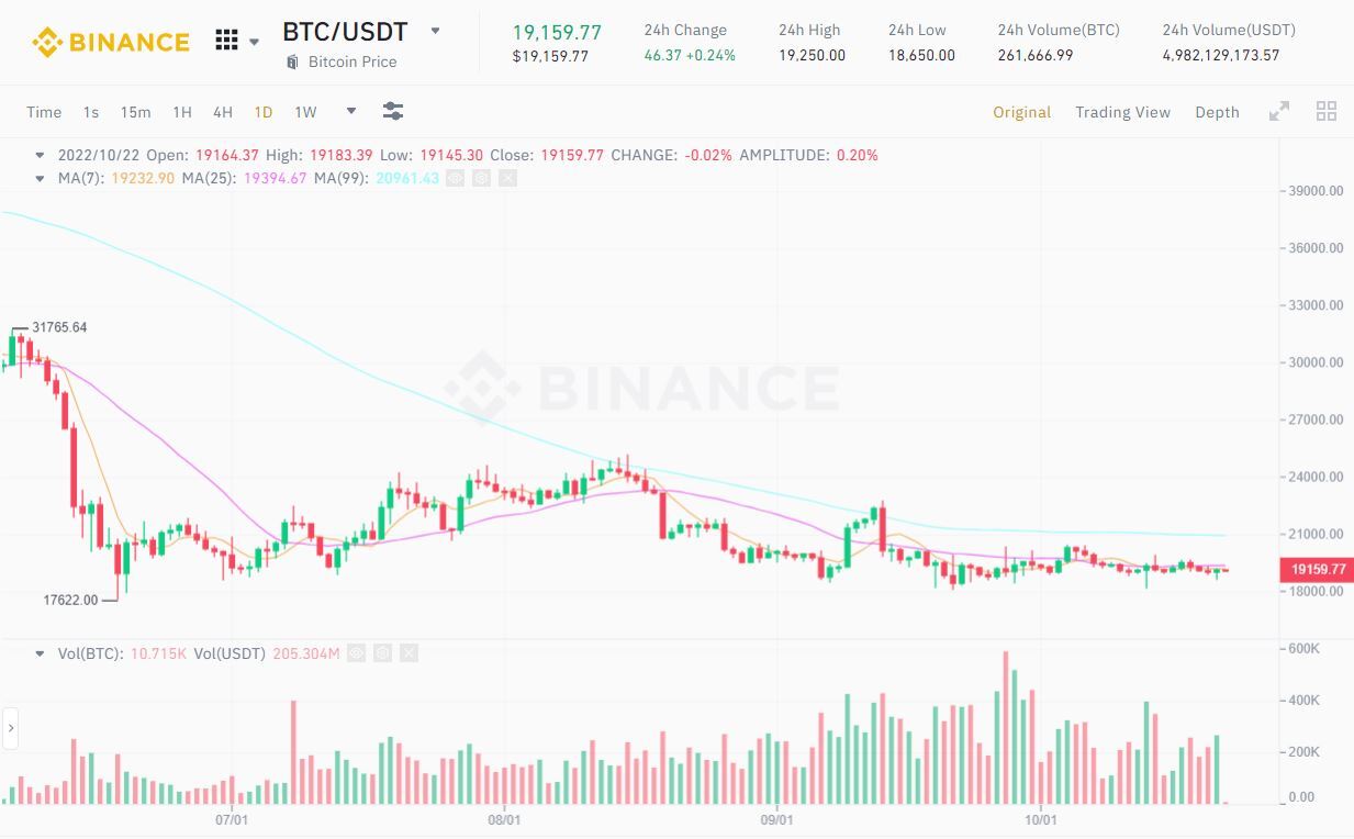 Bitcoin btc Giờ Còn Ít Biến Động Hơn Cả Chỉ Số Chứng Khoán Mỹ