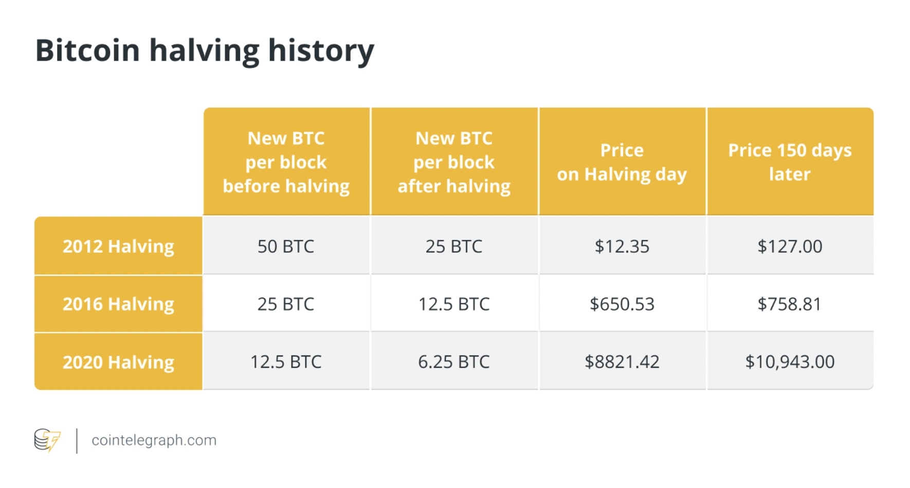 Bitcoin cần giữ trên mức 80000 để duy trì tính lợi nhuận của việc đào sau khi giảm phần thưởng.