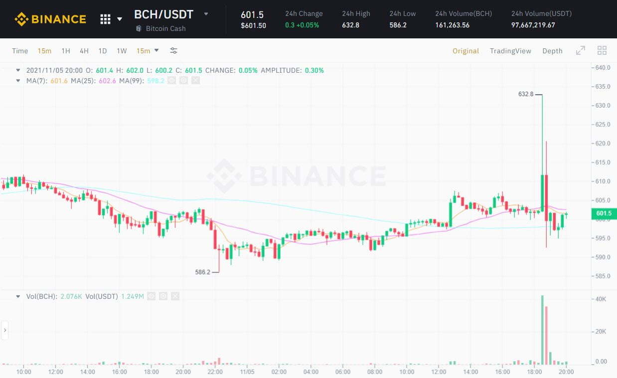 Bitcoin Cash bch đi Tàu Lượn Vì Tin Giả Được Kroger Chấp Nhận Thanh Toán