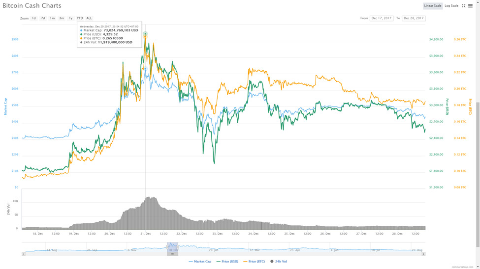 bieu-do-gia-bitcoin-cash