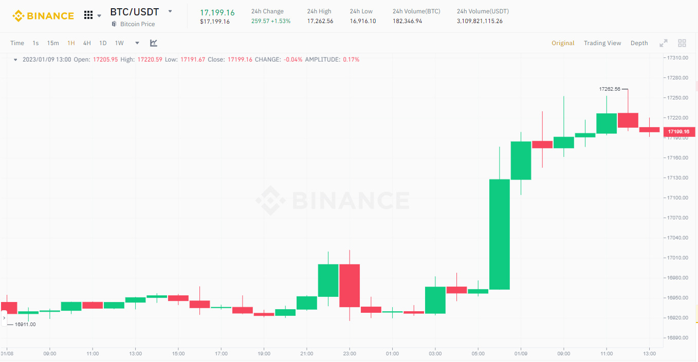 Bitcoin Chạm 17200 Usd Ethereum Vượt 1300 Usd Thị Trường Tuần Đầu Năm Khởi Sắc