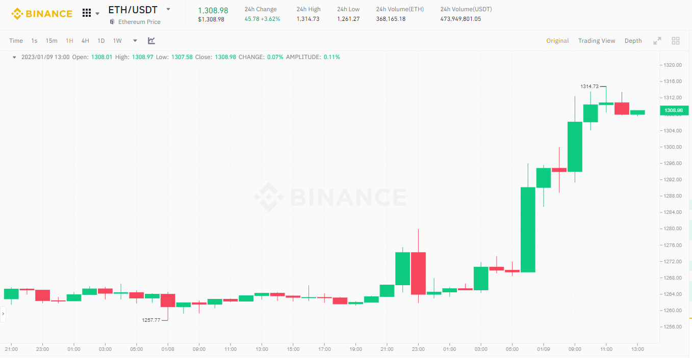 Bitcoin Chạm 17200 Usd Ethereum Vượt 1300 Usd Thị Trường Tuần Đầu Năm Khởi Sắc