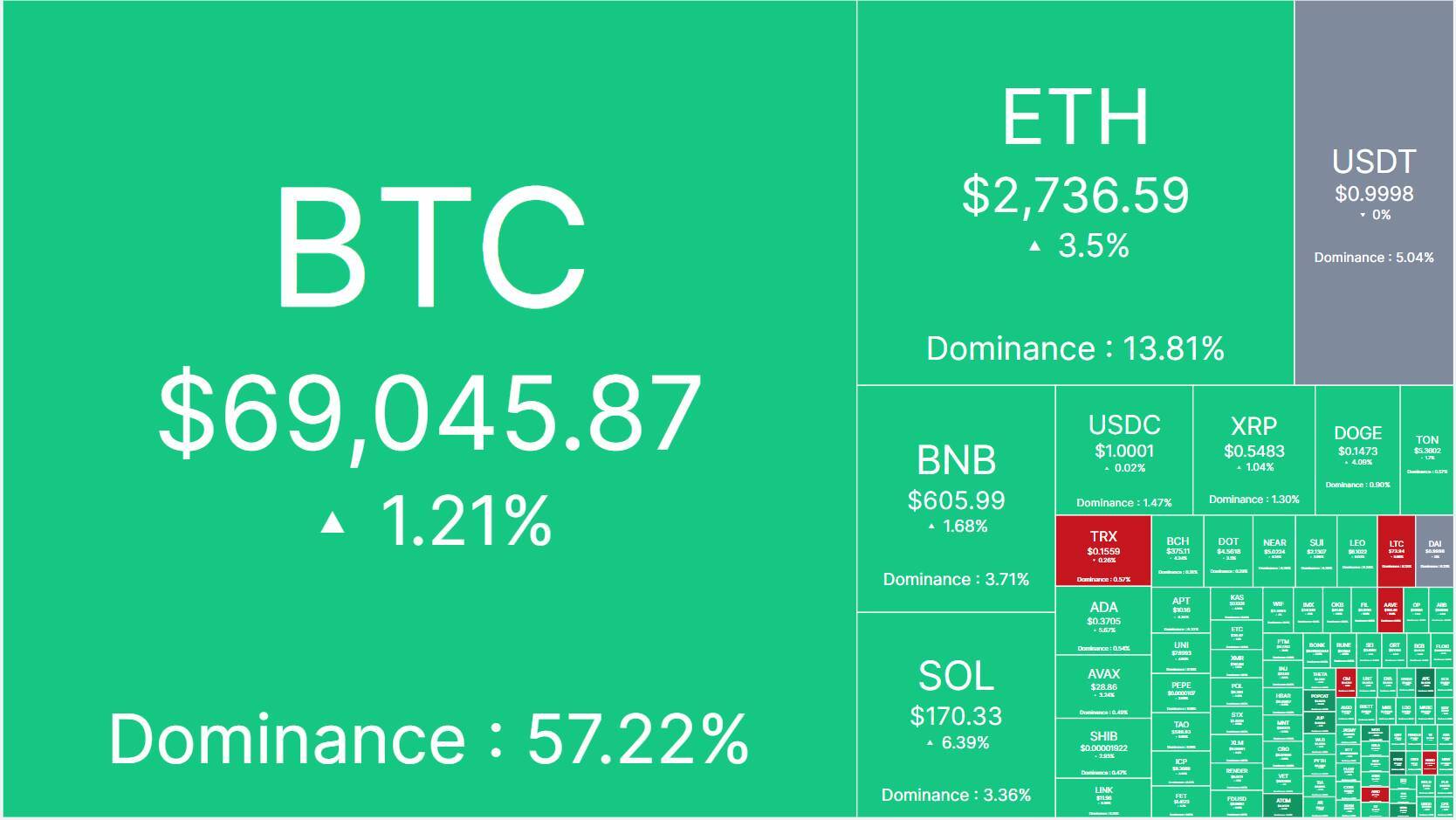 Bitcoin chạy Đà Đến 70000 Usd Khi Nào Altcoin Sẽ Tăng